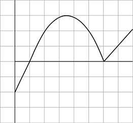 AP Calculus AB Free-Response Practice Test 5: Graphs of Functions and ...