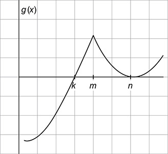 AP Calculus AB Practice Test 10: Graphs of Functions and Derivatives ...