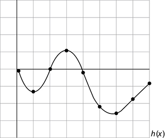 AP Calculus AB Free-Response Practice Test 5: Graphs of Functions and ...