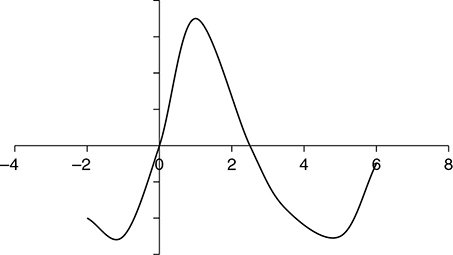 AP Calculus AB Free-Response Practice Test 6: Graphs of Functions and ...