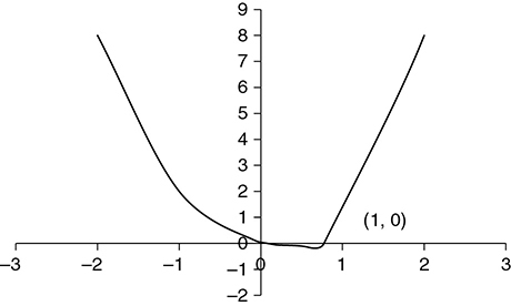 AP Calculus AB Free-Response Practice Test 6: Graphs of Functions and ...
