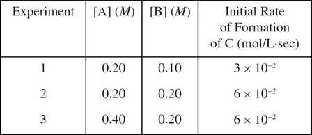 AP Chemistry Practice Test 10: Chemical Reactions And Their Rates ...