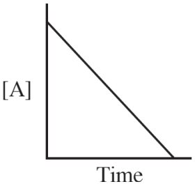 AP Chemistry Practice Test 10: Chemical Reactions and Their Rates ...