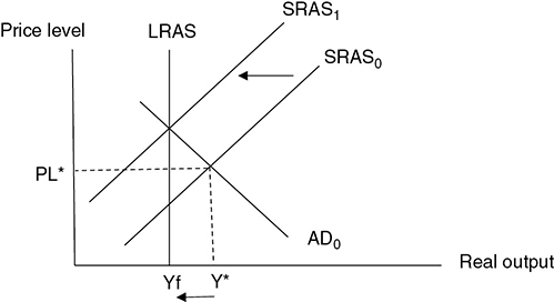 AP Macroeconomics Free-Response Practice Test 1_APstudy.net