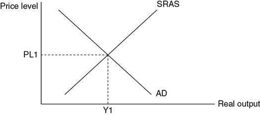 AP Macroeconomics Free-Response Practice Test 2_APstudy.net