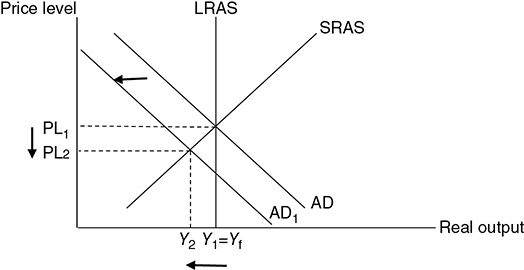 AP Macroeconomics Free-Response Practice Test 2_APstudy.net