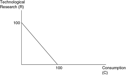 AP Macroeconomics Free-Response Practice Test 2_APstudy.net