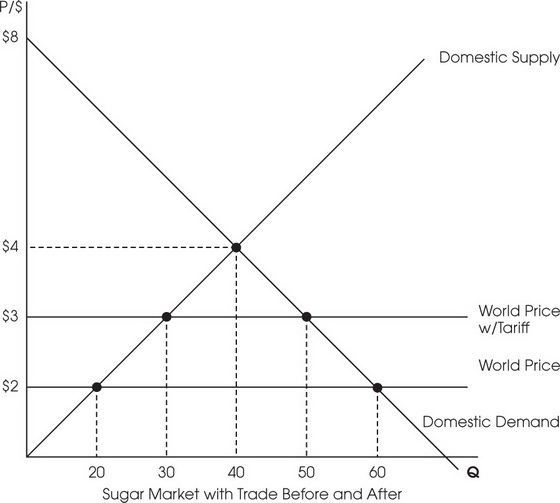 AP Microeconomics FreeResponse Practice Test 6 Elasticity, Taxation
