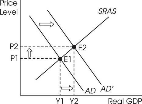 AP Macroeconomics Practice Question 753: Answer and Explanation_APstudy.net