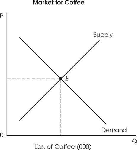 if demand decreases but supply increases, we can say... AP Microeconomics Practice Question 336: Answer and Explanation_APstudy.net