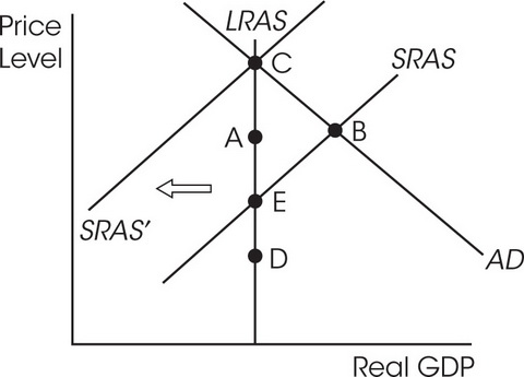 Ap Macroeconomics Practice Question 830 Answer And Explanation Apstudy Net Ap Macroeconomics Practice Question 830 Answer And Explanation Apstudy Net
