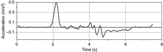 AP Physics 1 Free-Response Practice Test 1: Kinematics_APstudy.net